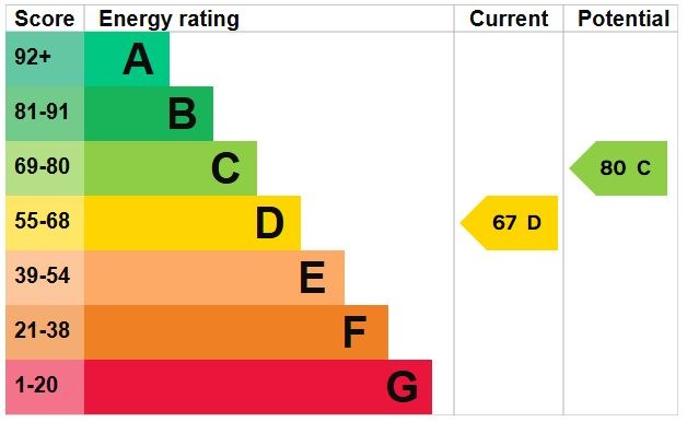 EPC Graph for Kings Road, Flitwick