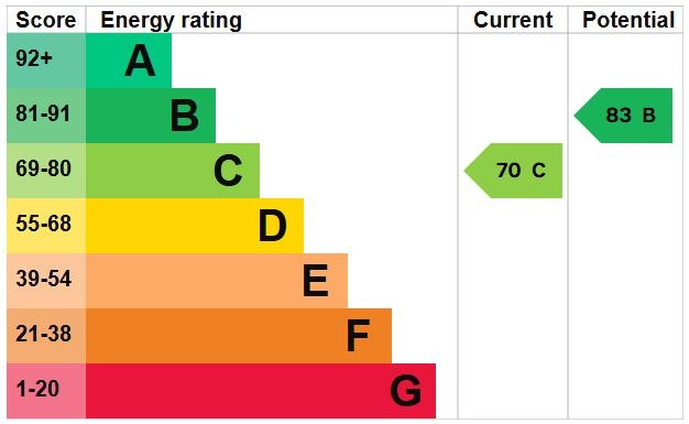 EPC Graph for Kingsmoor Close, Flitwick