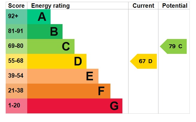 EPC Graph for Chalton Heights, Chalton, LU4 9UF