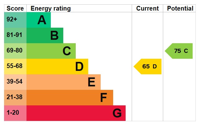EPC Graph for Norman Road, Barton-Le-Clay, MK45 4PT