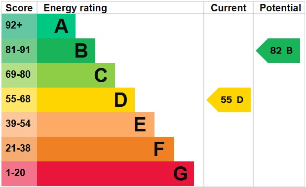 EPC Graph for Castle Close, Wilstead