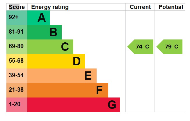 EPC Graph for Shillington Road, Meppershall, SG17 5ND
