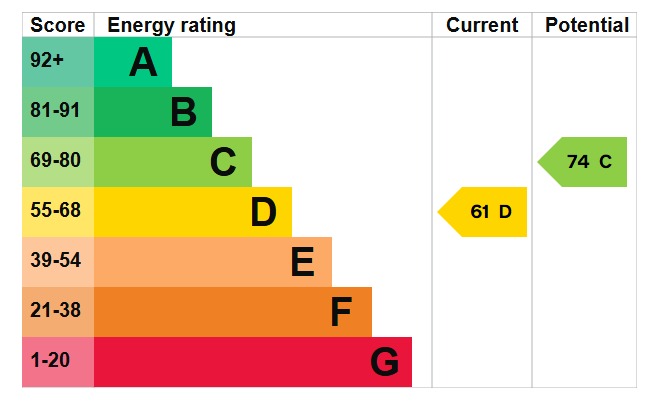 EPC Graph for Sharpenhoe Road, Streatley, LU3 3PP