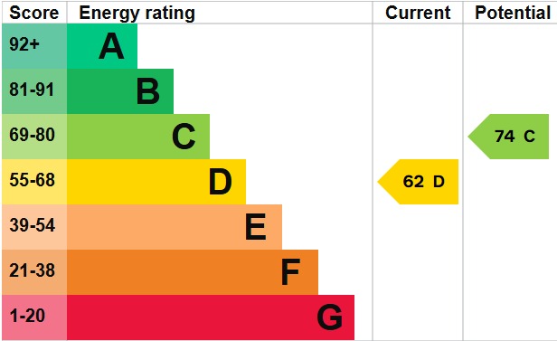 EPC Graph for Westoning, Bedford, Bedfordshire, MK45