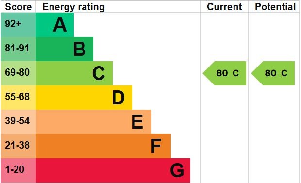 EPC Graph for Flitwick, Bedford, Bedfordshire, MK45
