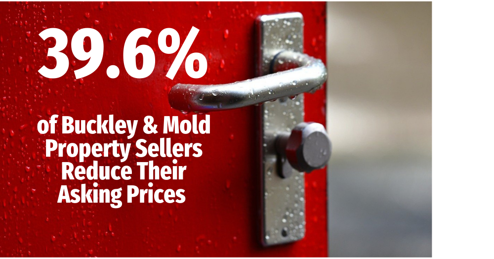 39.6% of Mold & Buckley Property Sellers Reduce Their Asking Prices.....Here's why!