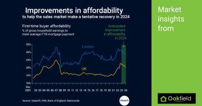 Improvements in  Affordability