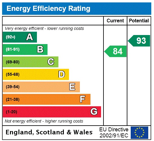 EPC Graph for Cotman End, Pirton, Hitchin, Hertfordshire, SG5