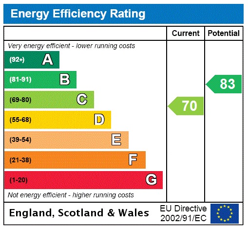 EPC Graph for The Limes, Hitchin, Hertfordshire, SG5