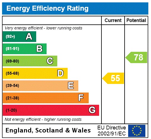 EPC Graph for Ickleford Road, Hitchin, Hertfordshire, SG5