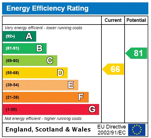 EPC Graph for Hawthorn Close, Hitchin, Hertfordshire, SG5