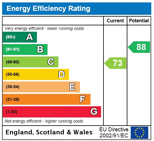 EPC Graph for Folly Close, Hitchin, Hertfordshire, SG4