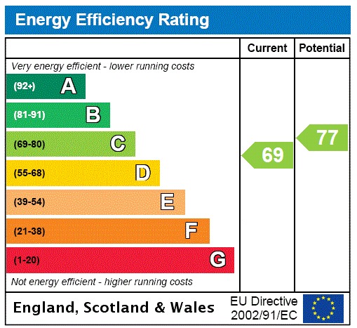 EPC Graph for Conquest Close, Hitchin, Hertfordshire, SG4