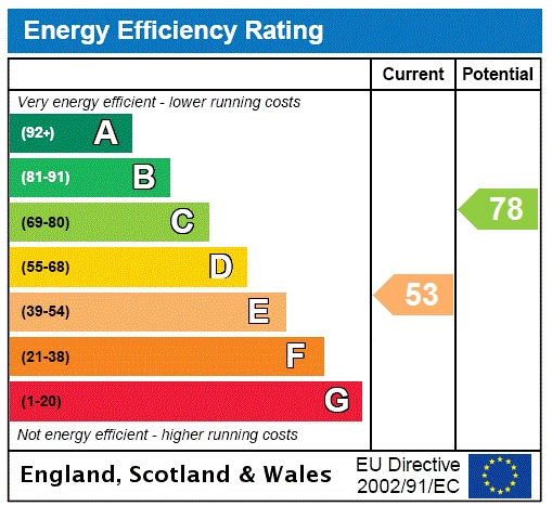 EPC Graph for St. Johns Road, Hitchin, Hertfordshire, SG4