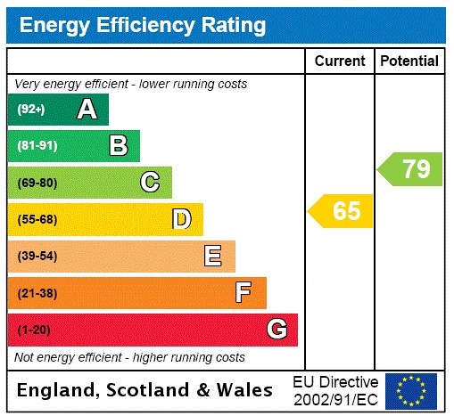 EPC Graph for Walden Place, Welwyn Garden City, Hertfordshire, AL8