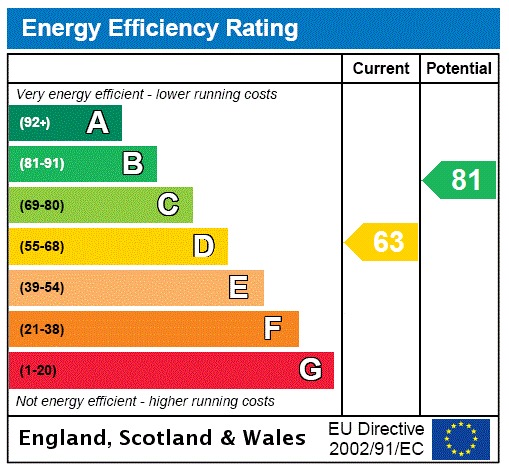 EPC Graph for East Mead, Welwyn Garden City, Hertfordshire, AL7