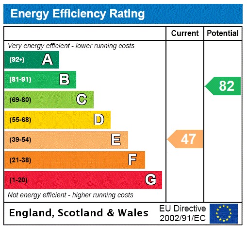 EPC Graph for Welwyn, Hertfordshire, Welwyn, Hertfordshire, AL6