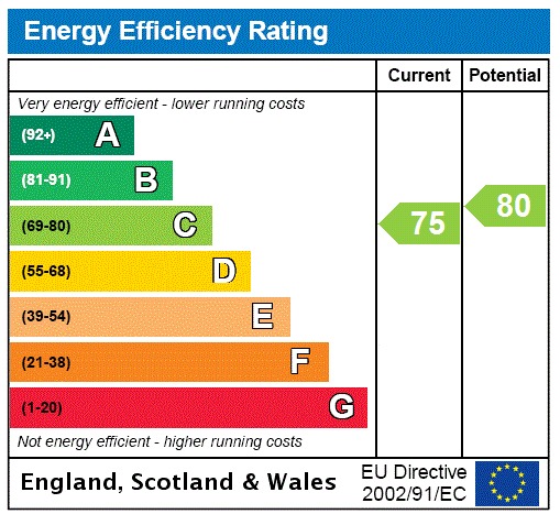 EPC Graph for Asquith House, Guessens Road, Welwyn Garden City, Hertfordshire, AL8