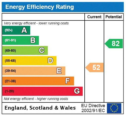 EPC Graph for Welwyn Garden City, Hertfordshire, Welwyn Garden City, Hertfordshire, AL8