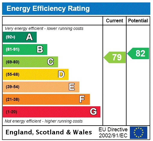 EPC Graph for Welwyn Garden City, Hertfordshire, Welwyn Garden City, Hertfordshire, AL8