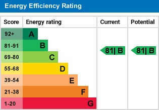 EPC Graph for Sefton Court, Welwyn Garden City, Hertfordshire, AL8