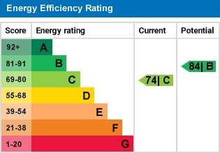 EPC Graph for Burnham Close, Welwyn, Hertfordshire, AL6