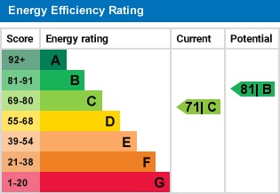 EPC Graph for Wilga Road, Welwyn, Hertfordshire, AL6