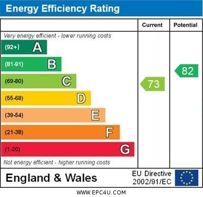 EPC Graph for Wellingham Avenue