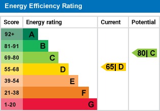 EPC Graph for Dellcott Close, West Side, Welwyn Garden City, Hertfordshire, AL8