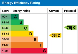 EPC Graph for Elmwood, Welwyn Garden City, Hertfordshire, AL8