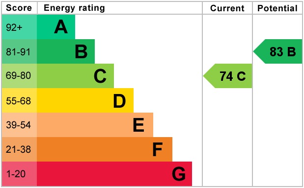 EPC Graph for Northwood, Welwyn Garden City, Hertfordshire, AL7