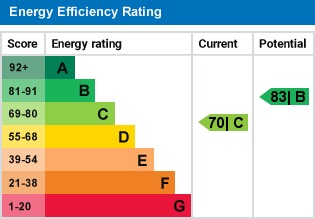 EPC Graph for Stoneycroft, Welwyn Garden City, Hertfordshire, AL7