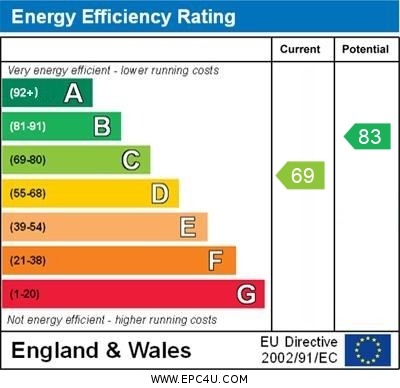 EPC Graph for Walnut Way, Ickleford