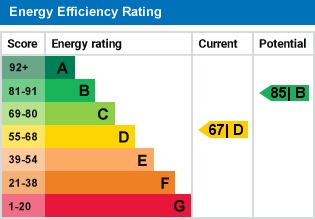 EPC Graph for Digswell Road, Welwyn Garden City, Hertfordshire, AL8