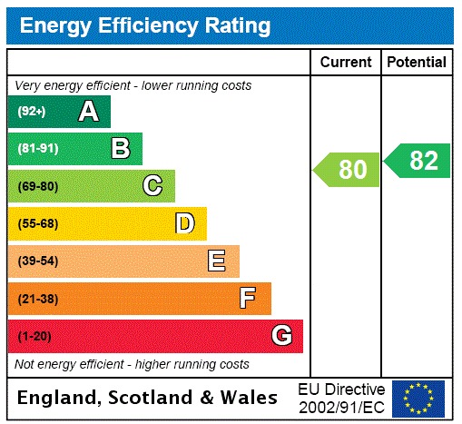 EPC Graph for 42 Bancroft, Hitchin, Hertfordshire, SG5