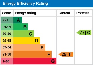 EPC Graph for Welwyn, Hertfordshire, AL6