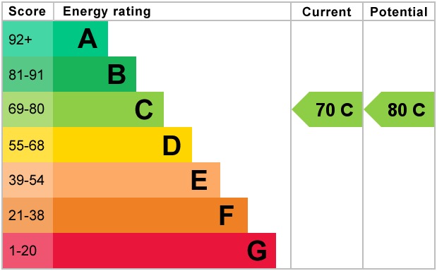 EPC Graph for Cypress Avenue, Welwyn Garden City, Hertfordshire, AL7