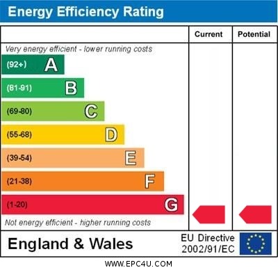 EPC Graph for Oakfield Avenue, Hitchin