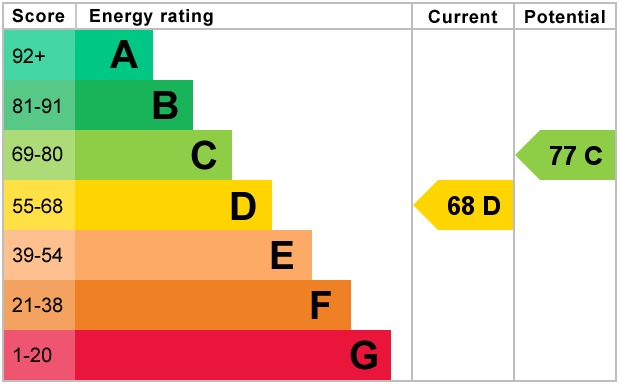 EPC Graph for Brocket Road, Welwyn Garden City, Hertfordshire, AL8