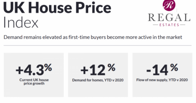 UK HOUSE PRICE GROWTH +4.3%  - Zoopla releases its House Price Index Report