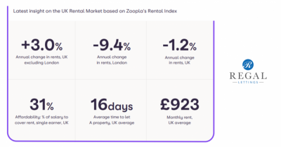 Landlords - UK Market Rental Update !