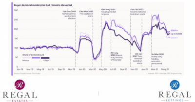 House Price Growth Hits Ten Year High In Some Regions