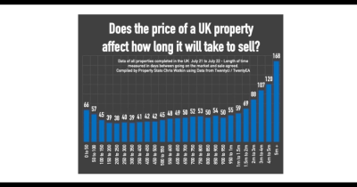 Do Higher Priced Properties Take Longer to Sell?