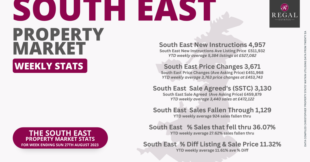 Your Weekly Property Statistics from Regal Estates