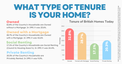 What Type of Tenure is Your Home?