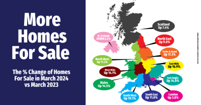 What is Happening in the Property Market ?