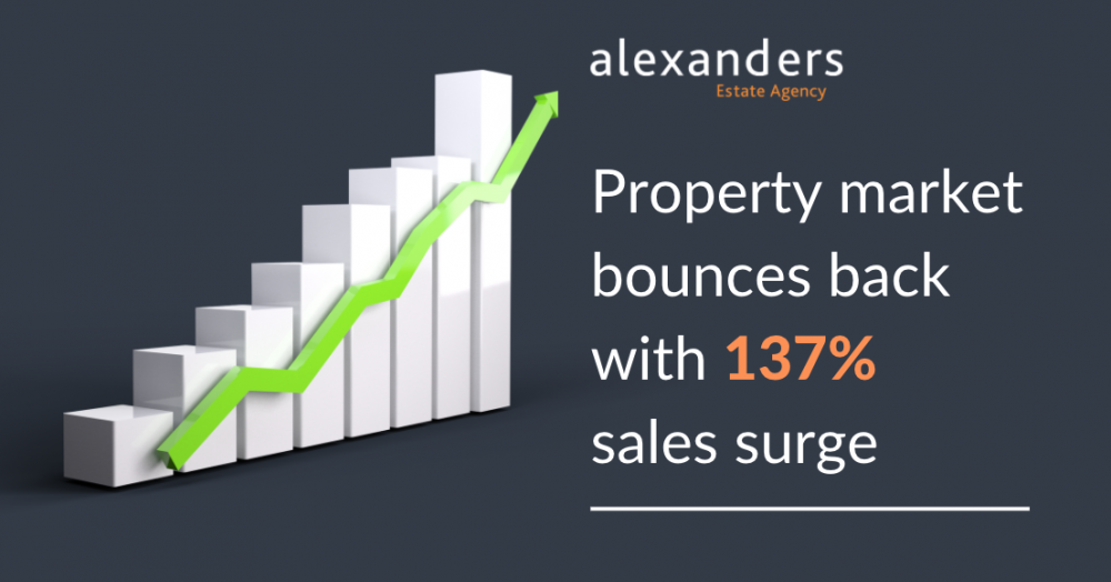 UK's property market bounces back with 137% sales surge