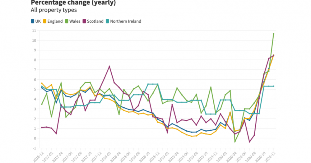 The Welsh housing market is booming more than any other nation in the UK - here's why
