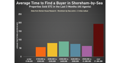 80 Days to Sell a Property in Shoreham-by-Sea