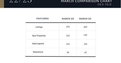 Will you be surprised by how the North Yorkshire property market has changed in April 2023?